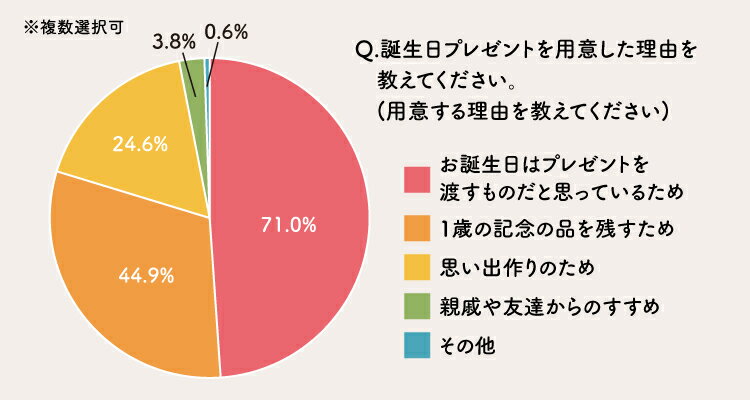 誕生日プレゼントを用意した理由を教えてください