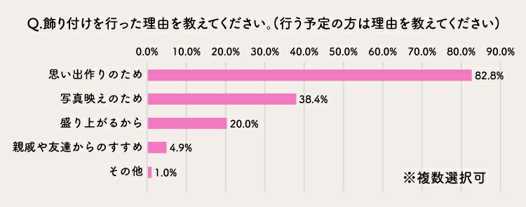 飾りつけを行った理由を教えてください