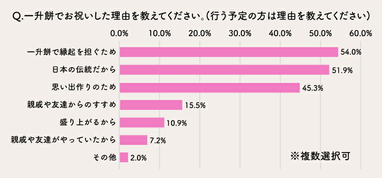 一升餅でお祝いした理由を教えてください