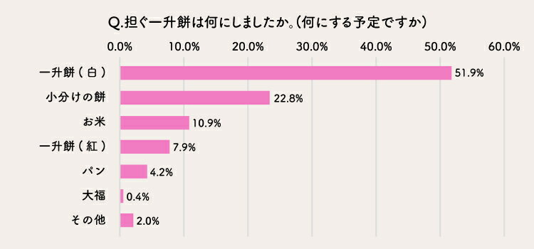 担ぐ一升餅は何にしましたか