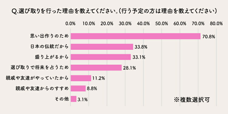 選び取りを行った理由を教えてください