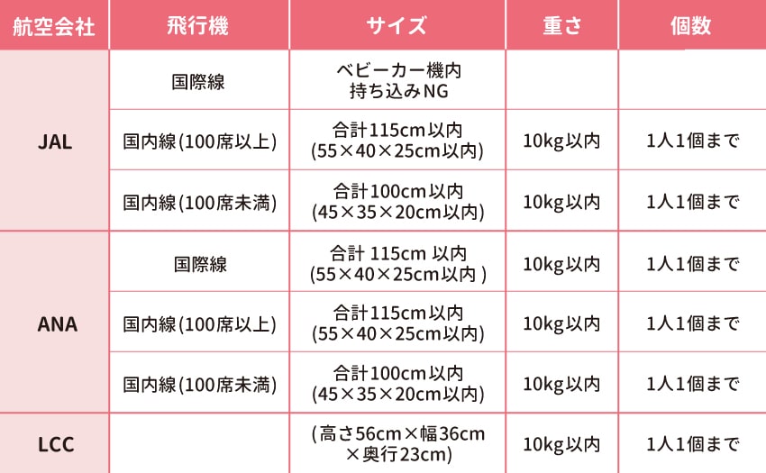 各航空会社の手荷物規定量