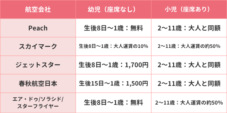 LCCの料金ルール