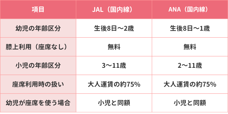 JAL,ANAの料金ルール