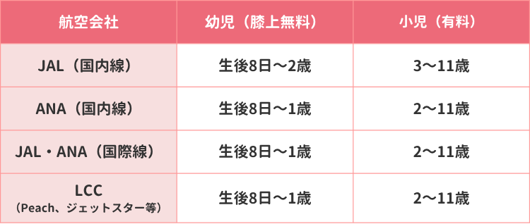 航空会社別年齢区分表