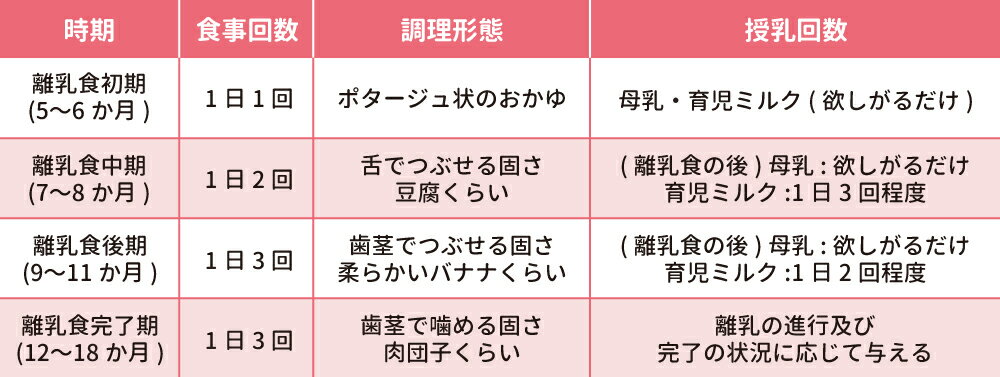 時期ごとの離乳食目安表