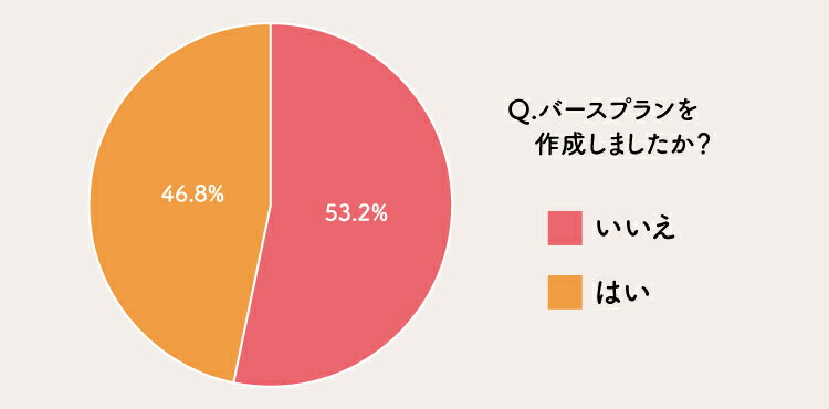 バースプランを作成しましたか？のアンケート結果