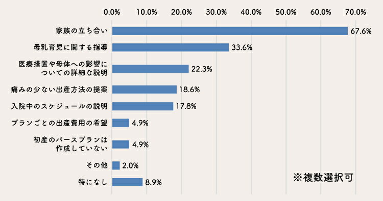 初産ならではのバースプランのアンケート結果