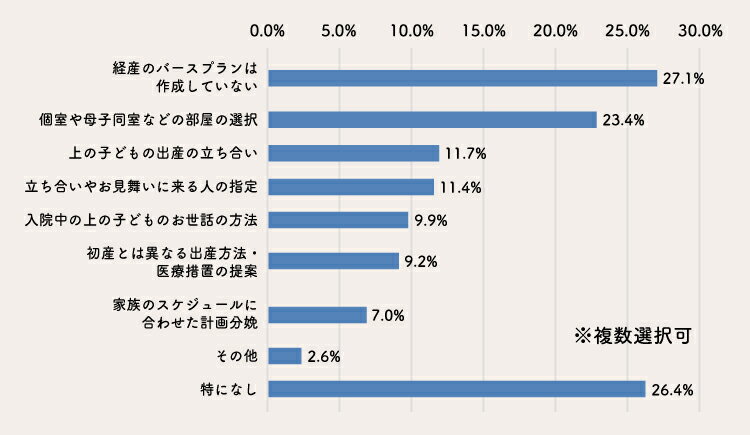 経産ならではのバースプランのアンケート結果