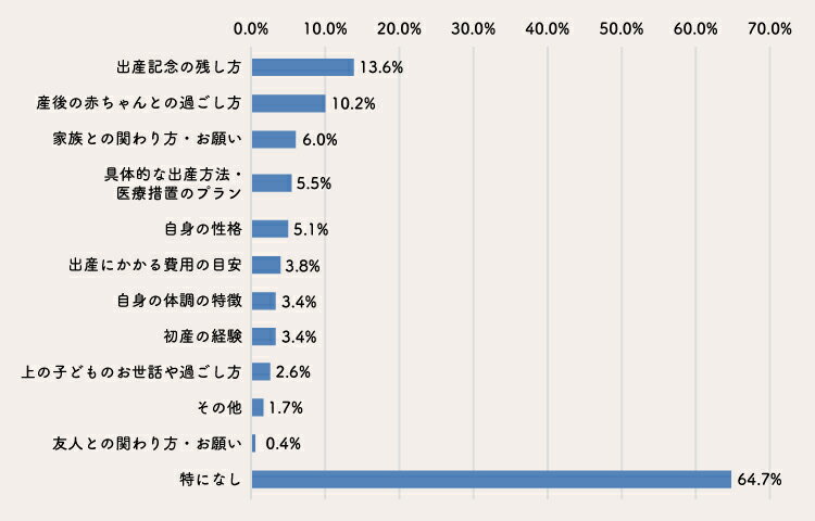 バースプランに書かなくて後悔したことのアンケート結果