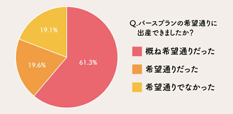 バースプランの希望通りに出産できたかのアンケート結果