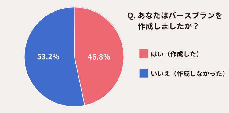 約半数のママがバースプランを作成