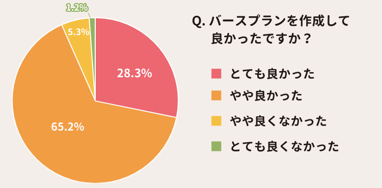バースプランを作成してよかったか