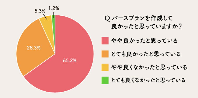 バースプランを作成してよかったと思いますか？のアンケート結果