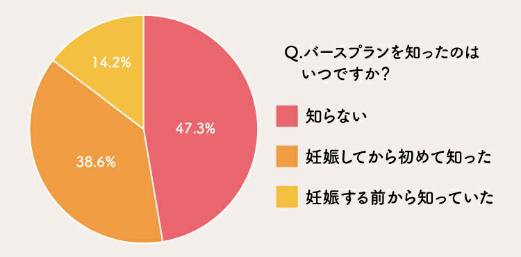 バースプランを知っているかのアンケート結果