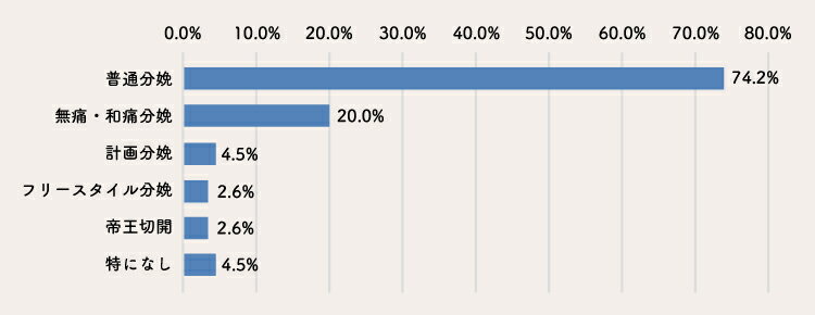 出産方法のアンケート結果
