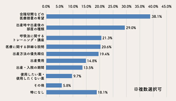 出産スタイル・医療措置のアンケート結果