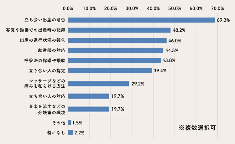 陣痛中にしたいことのアンケート結果