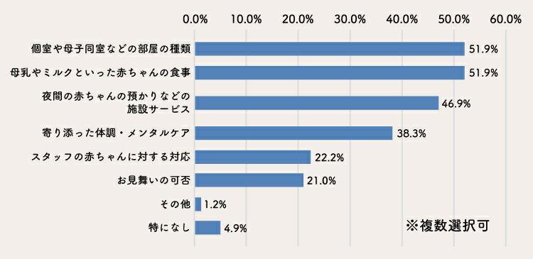 入院中の過ごし方のアンケート結果