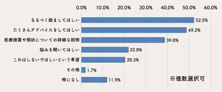 入院中の過ごし方のアンケート結果