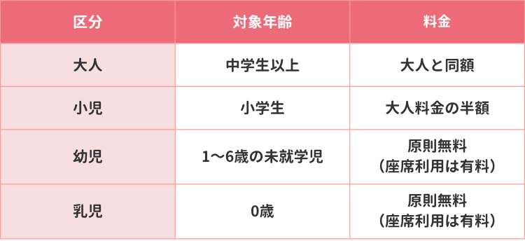 新幹線の料金区分