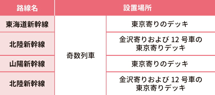 ベビーベッド付きトイレの設置場所