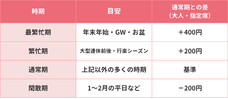 新幹線の時期別の金額