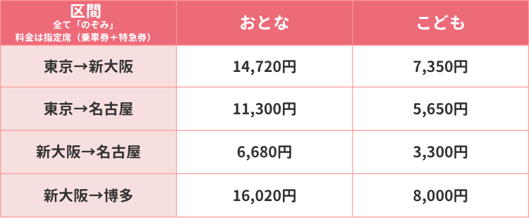 新幹線区間別料金表（のぞみ）
