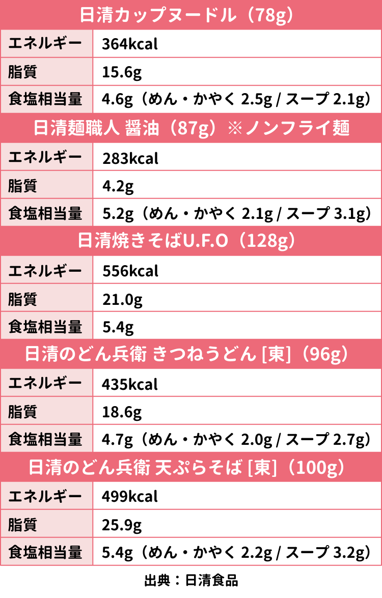 カップラーメンのカロリー