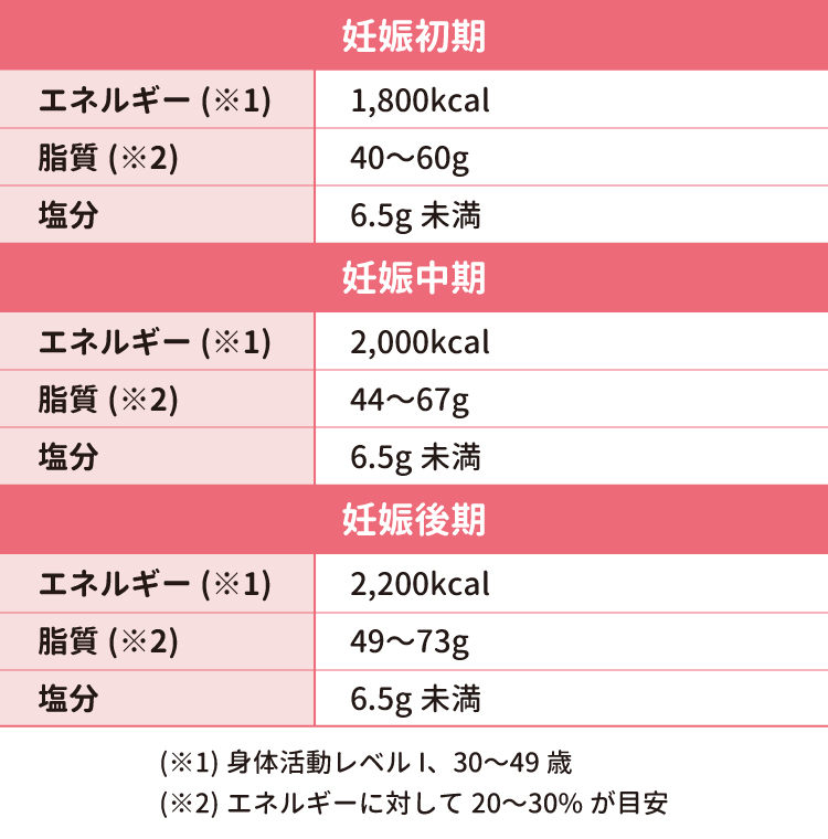妊娠中のエネルギー