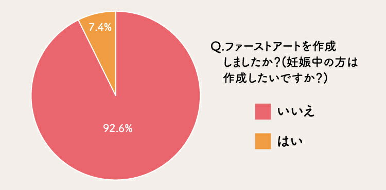 ファーストアートを作成したかのアンケート結果