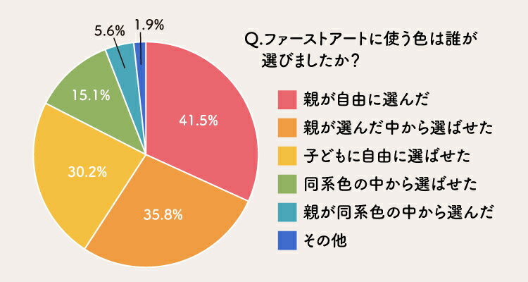 ファーストアートの色合いをどのように選んだかのアンケート