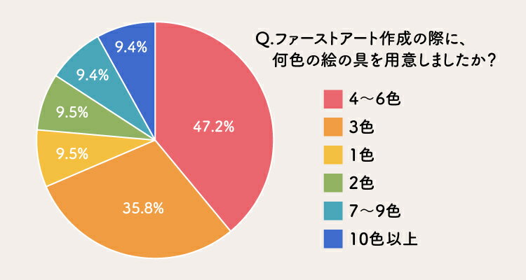 ファーストアートを何色で作成したかのアンケート