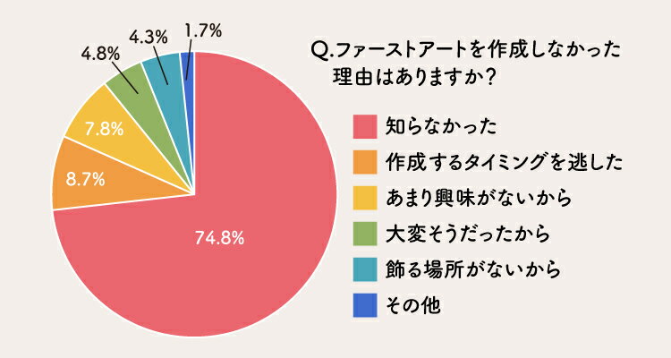 ファーストアートを作成しなかった理由のアンケート結果