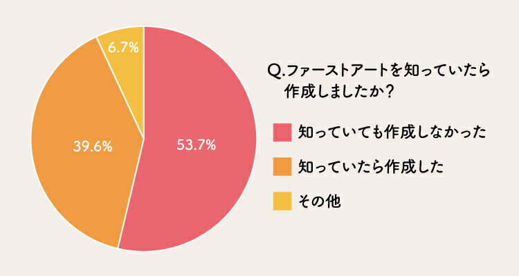 ファーストアートを知っていたら作成したかのアンケート結果