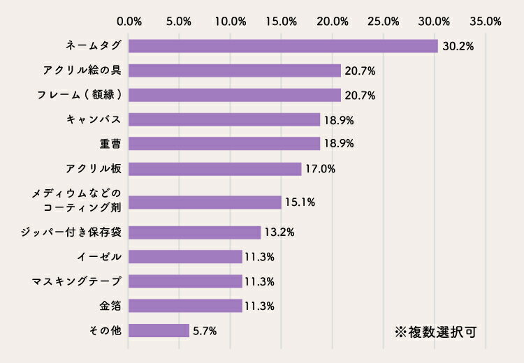 ファーストアートで用意しておけばよかったもののアンケート