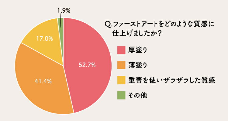 ファーストアートをどのような質感で仕上げたかのアンケート