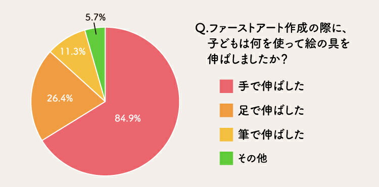 絵具を何で伸ばしたかのアンケート