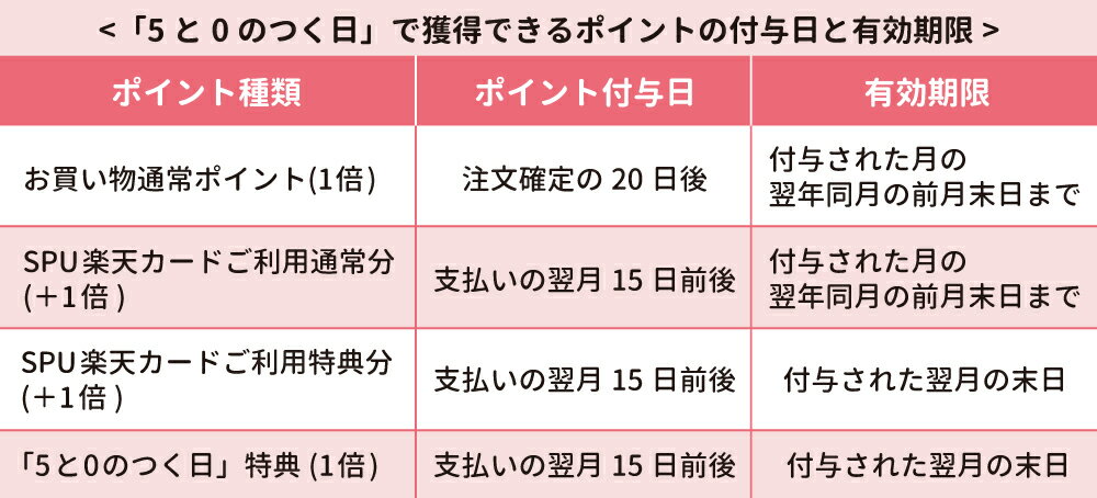 楽天「5と0のつく日」に併用できるキャンペーンや注意点を確認！ | 【楽天市場】 Mama's Life