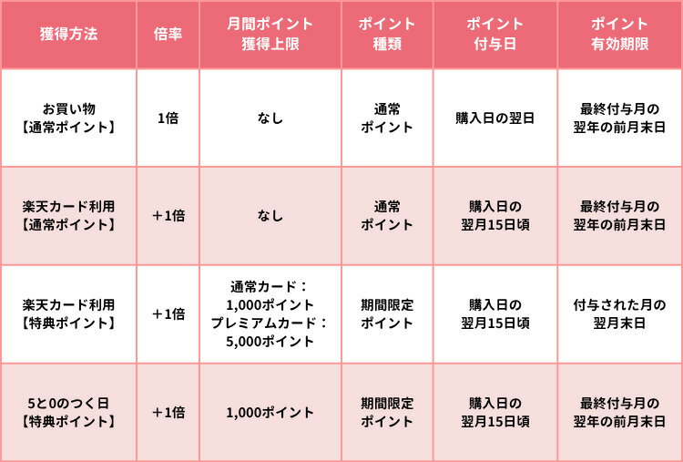 5と0のつく日で獲得できるポイントの付与日と有効期限