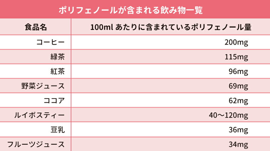 ポリフェノールが含まれる飲み物一覧