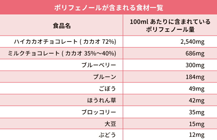ポリフェノールが含まれる食材一覧