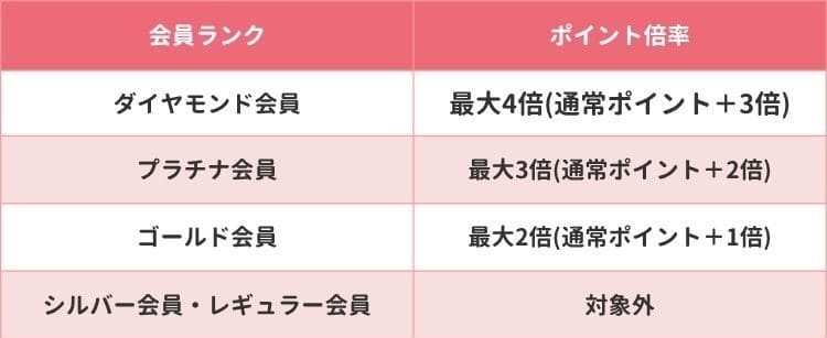 会員ランク別ポイント倍率