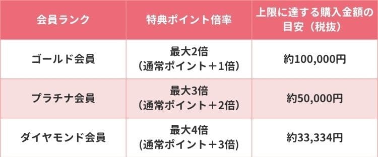 ランク別目安購入金額