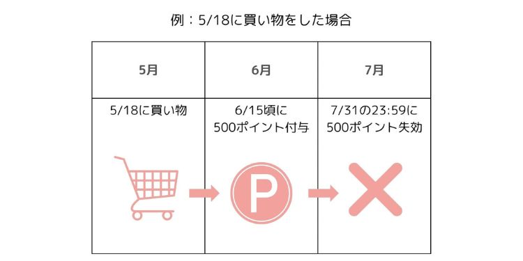 ポイント付与と失効の時期の表