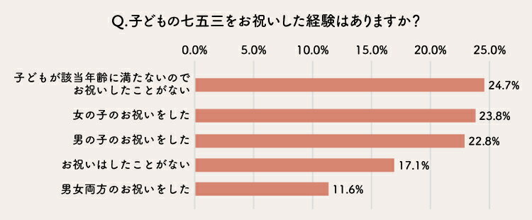 七五三をお祝いした経験