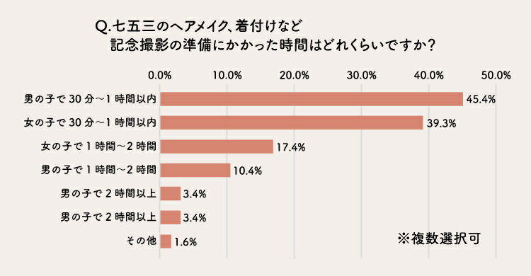 撮影準備にかかった時間