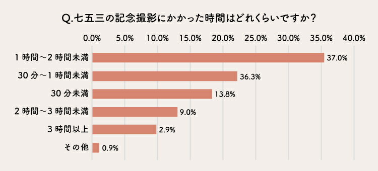 記念撮影にかかった時間