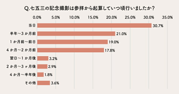 記念撮影したタイミング