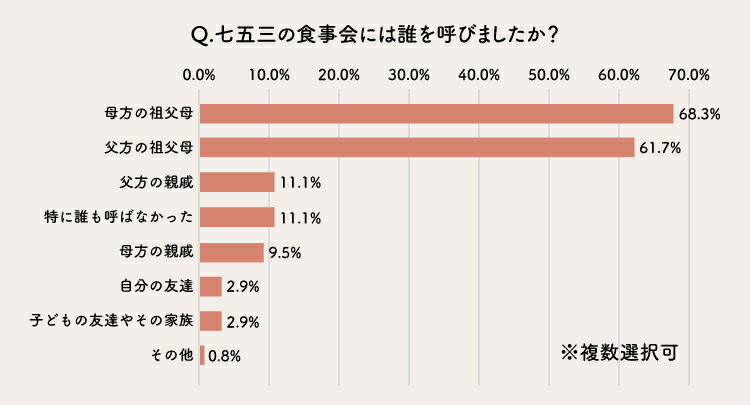 食事会に呼ぶ人